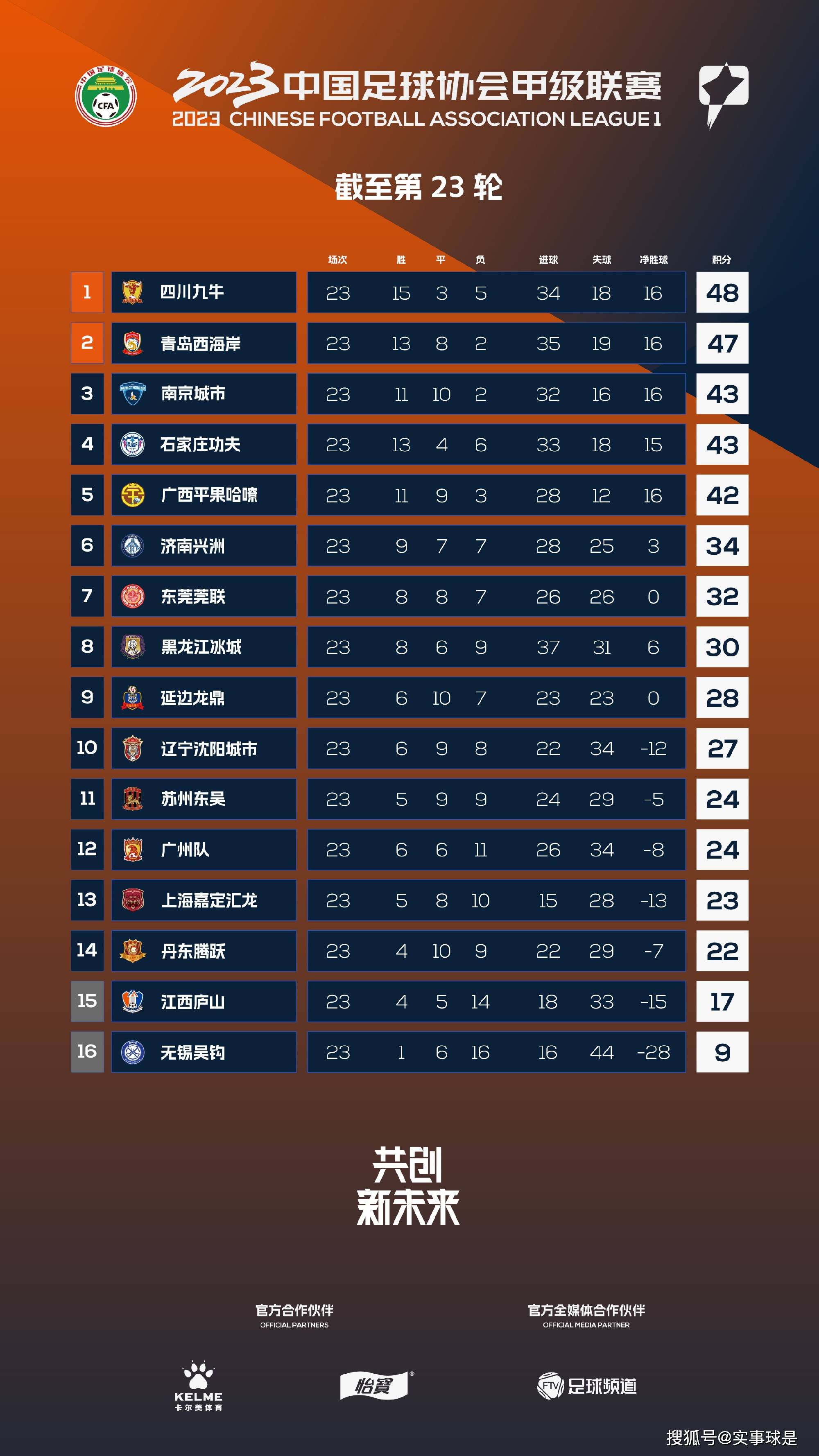 本场比赛，努涅斯进球打破12场球荒，本赛季27场8球7助。